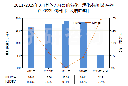 2011-2015年3月其他無環(huán)烴的氟化、溴化或碘化衍生物(29033990)出口量及增速統(tǒng)計